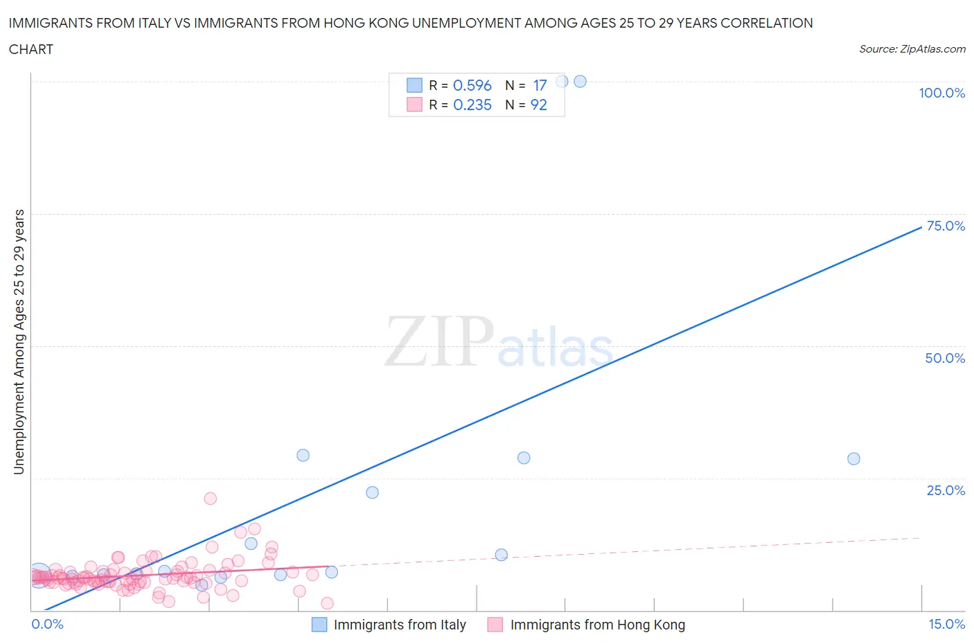 Immigrants from Italy vs Immigrants from Hong Kong Unemployment Among Ages 25 to 29 years