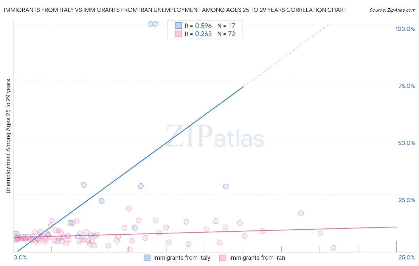 Immigrants from Italy vs Immigrants from Iran Unemployment Among Ages 25 to 29 years