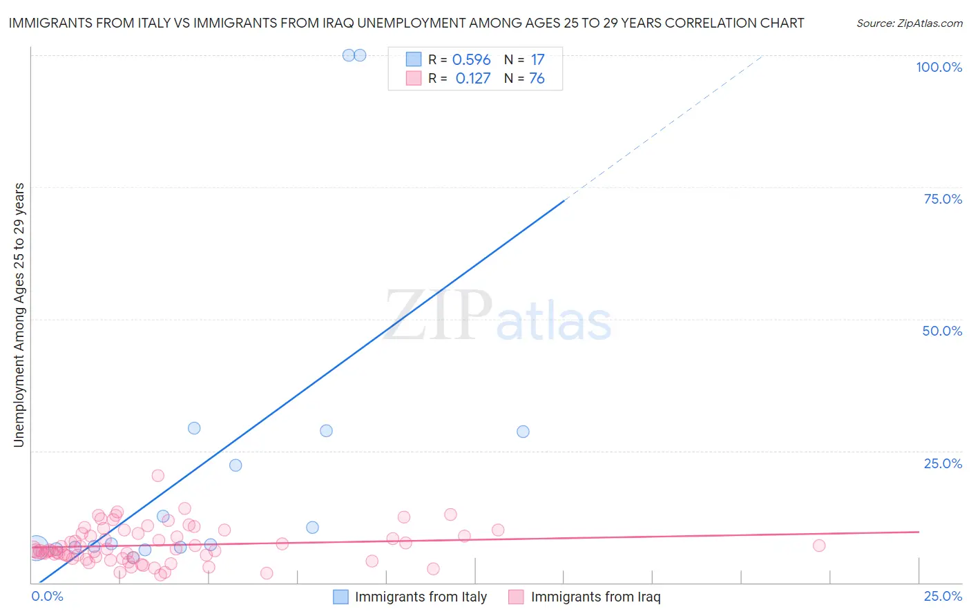 Immigrants from Italy vs Immigrants from Iraq Unemployment Among Ages 25 to 29 years