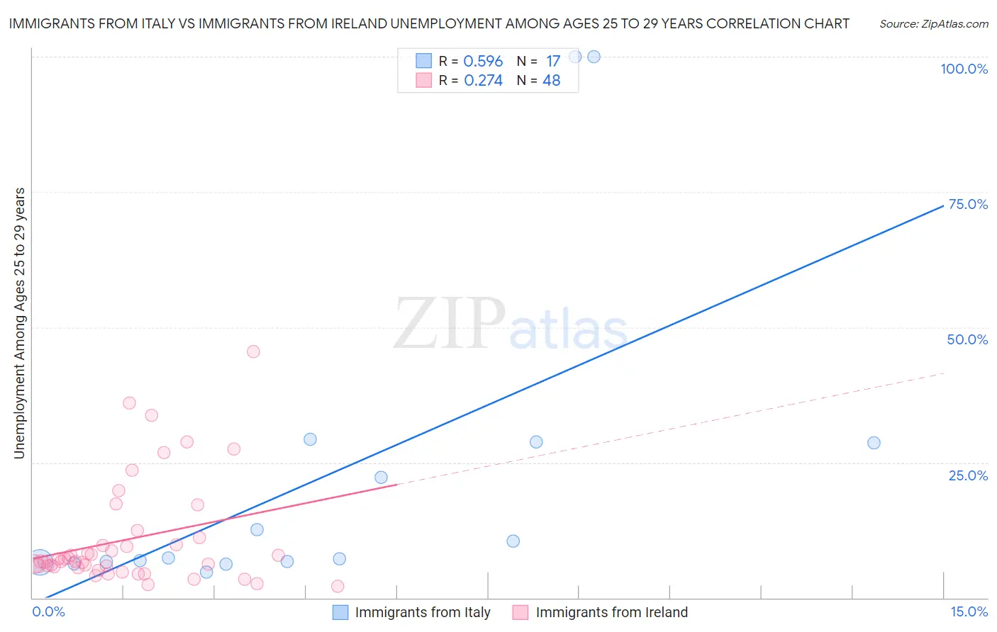 Immigrants from Italy vs Immigrants from Ireland Unemployment Among Ages 25 to 29 years