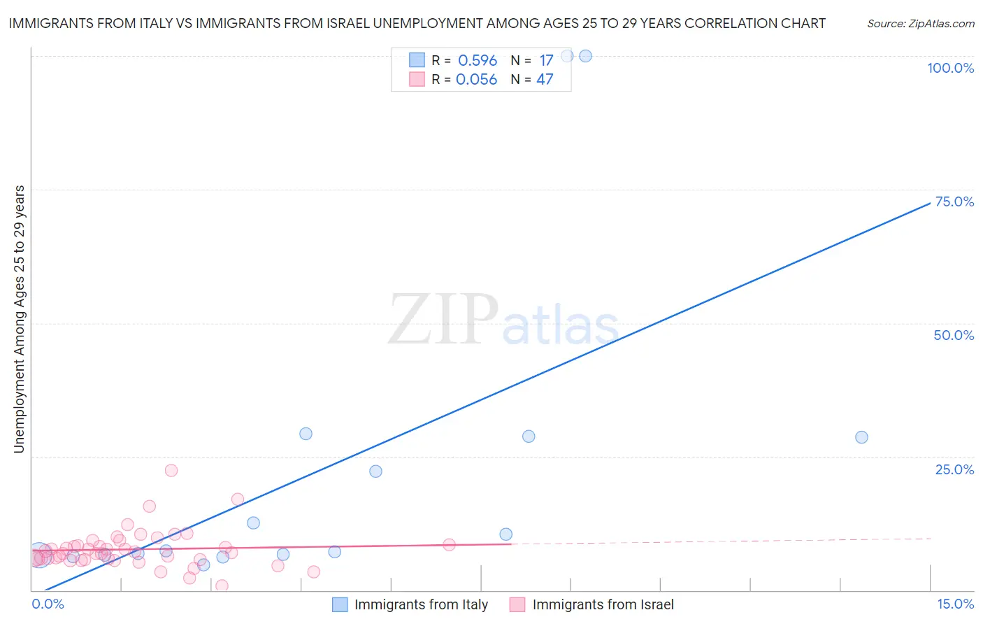 Immigrants from Italy vs Immigrants from Israel Unemployment Among Ages 25 to 29 years