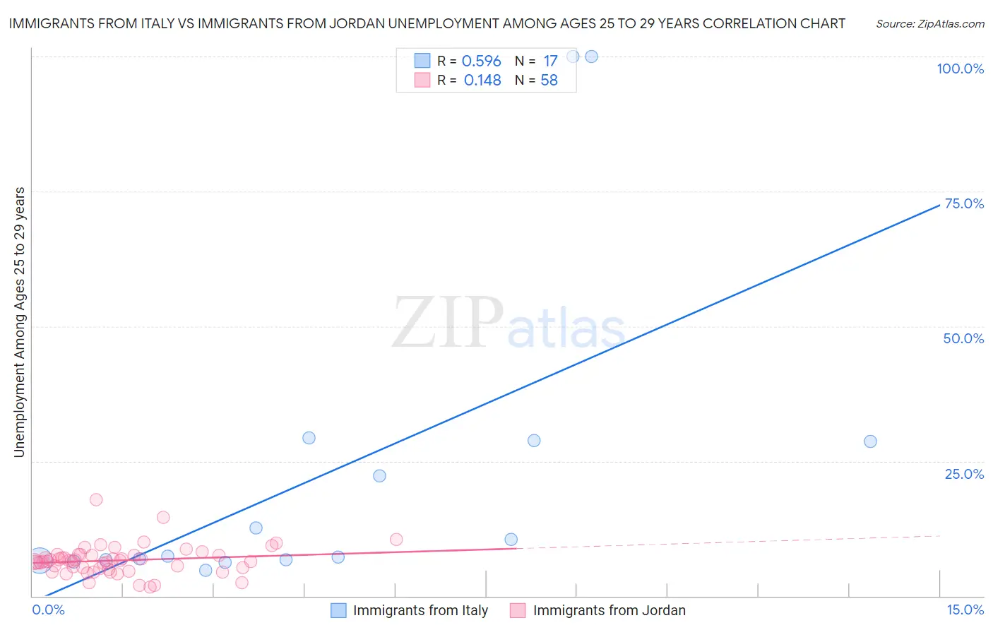 Immigrants from Italy vs Immigrants from Jordan Unemployment Among Ages 25 to 29 years