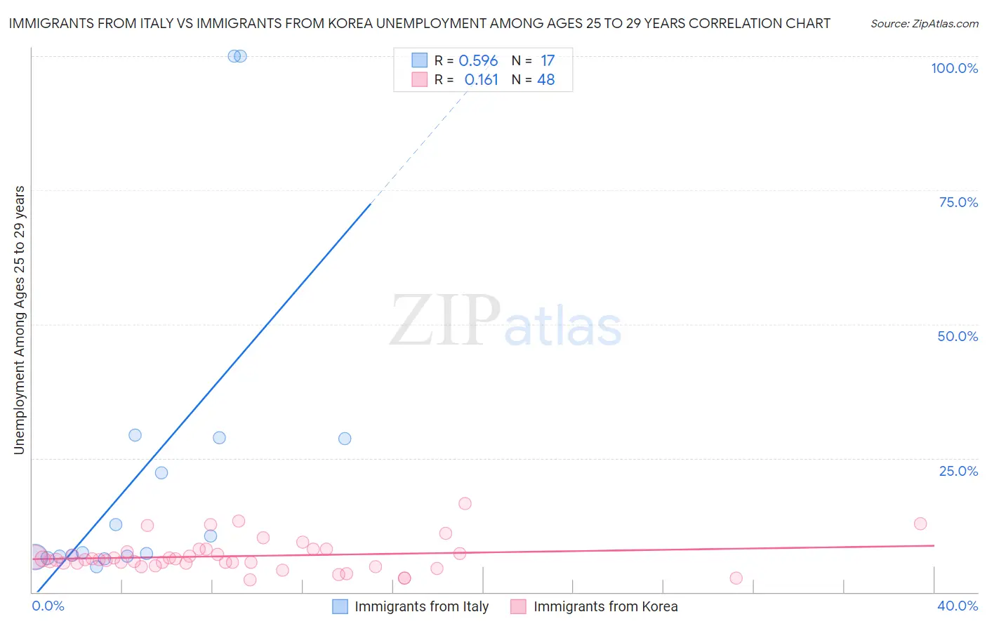 Immigrants from Italy vs Immigrants from Korea Unemployment Among Ages 25 to 29 years