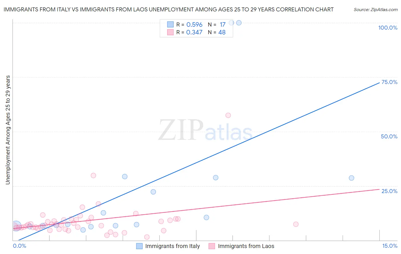 Immigrants from Italy vs Immigrants from Laos Unemployment Among Ages 25 to 29 years