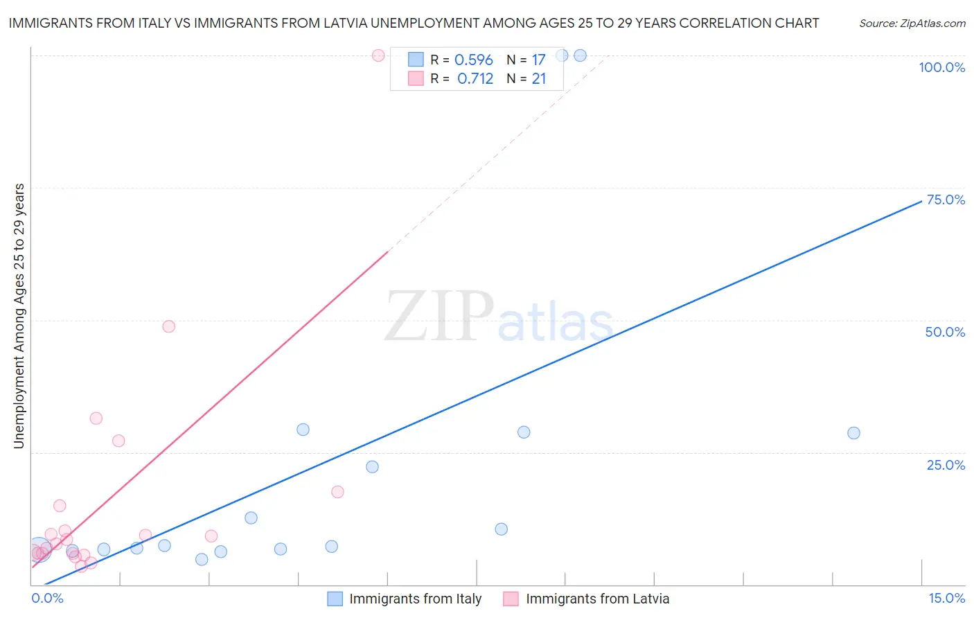 Immigrants from Italy vs Immigrants from Latvia Unemployment Among Ages 25 to 29 years