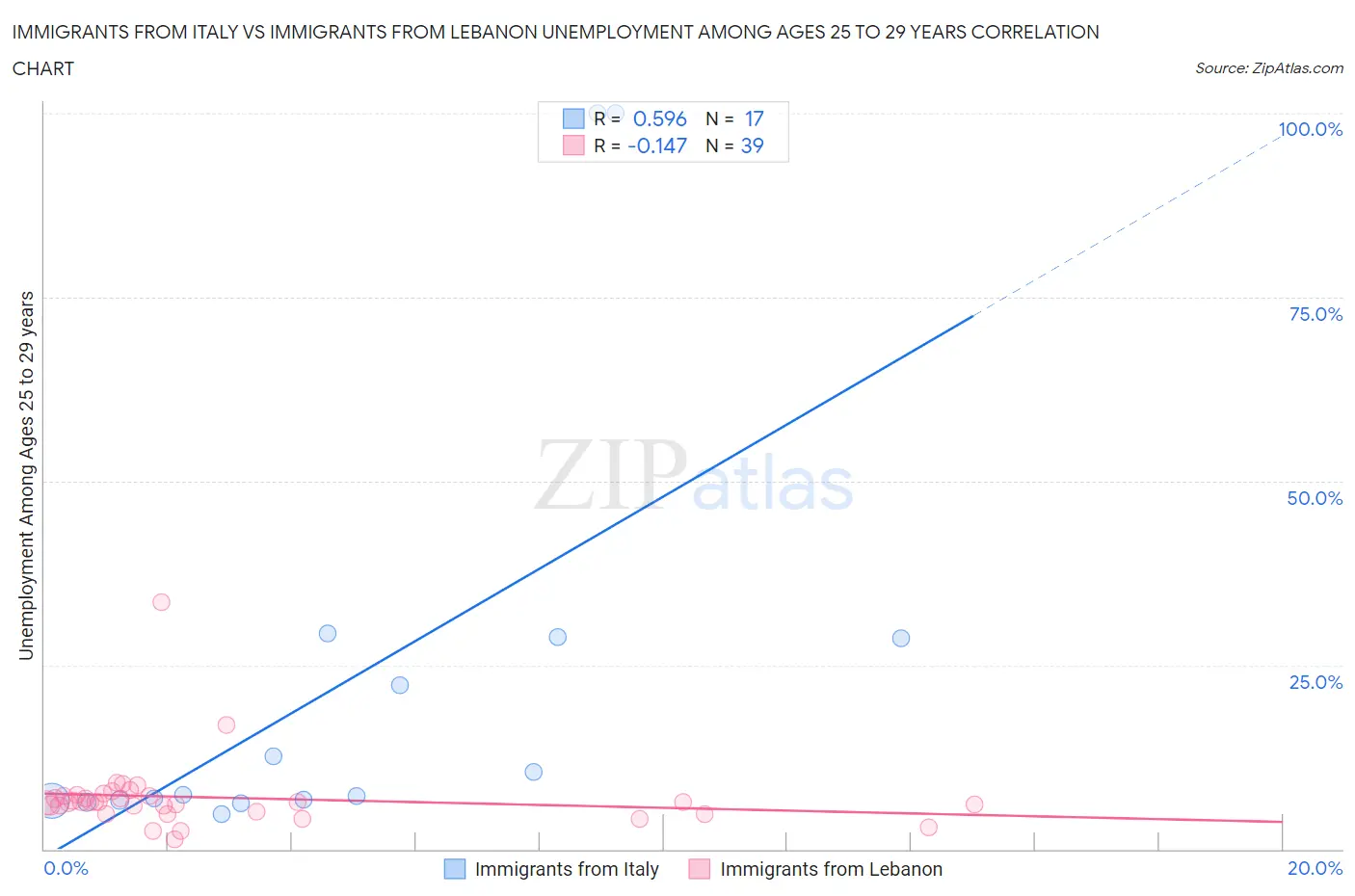 Immigrants from Italy vs Immigrants from Lebanon Unemployment Among Ages 25 to 29 years