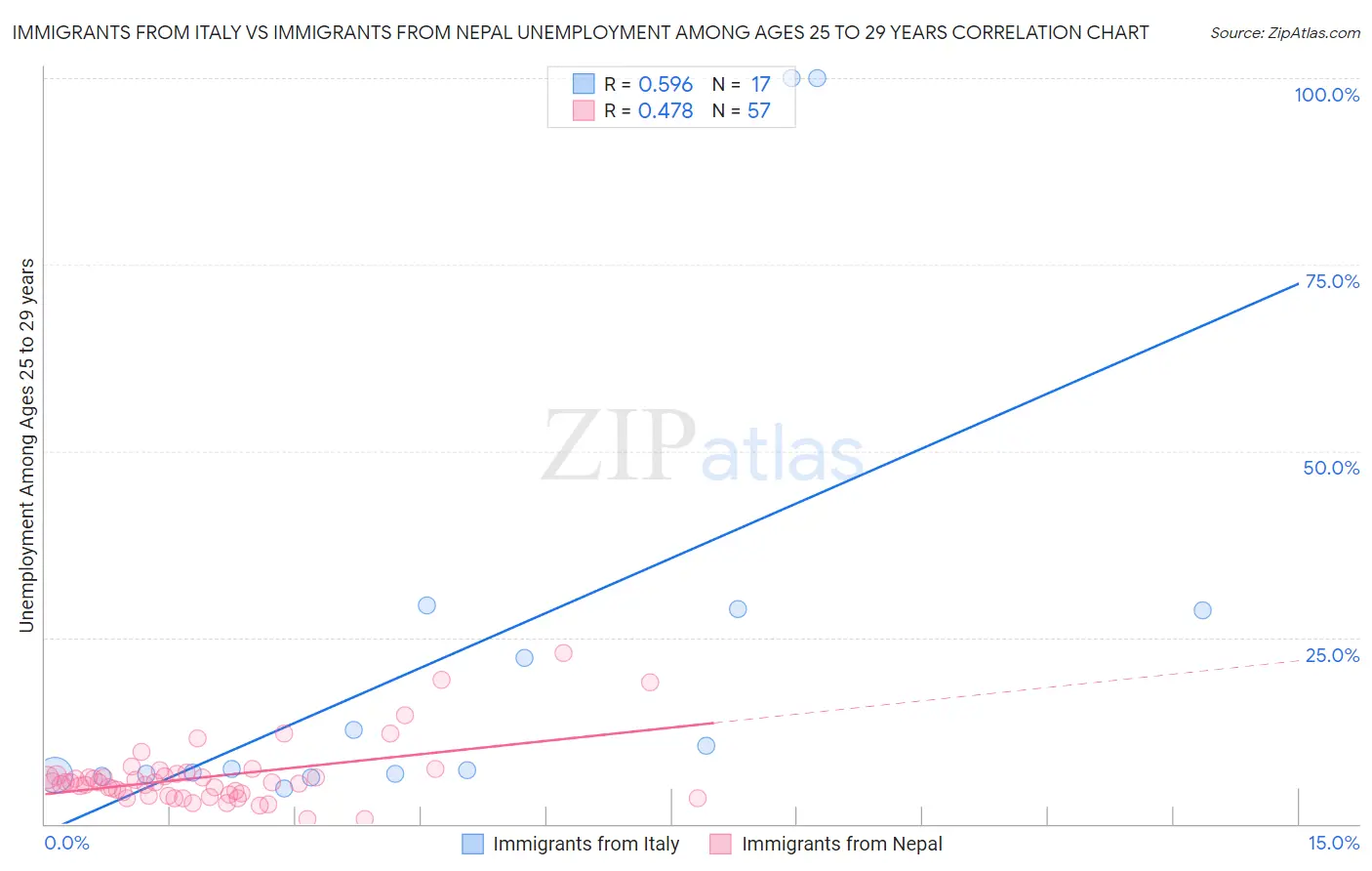 Immigrants from Italy vs Immigrants from Nepal Unemployment Among Ages 25 to 29 years