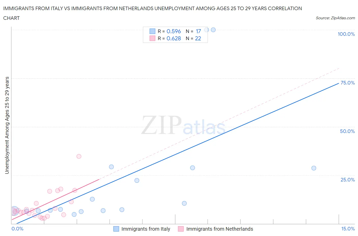 Immigrants from Italy vs Immigrants from Netherlands Unemployment Among Ages 25 to 29 years
