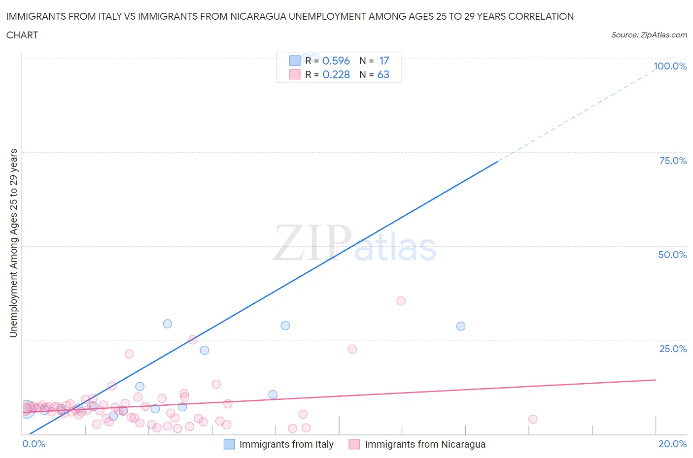 Immigrants from Italy vs Immigrants from Nicaragua Unemployment Among Ages 25 to 29 years