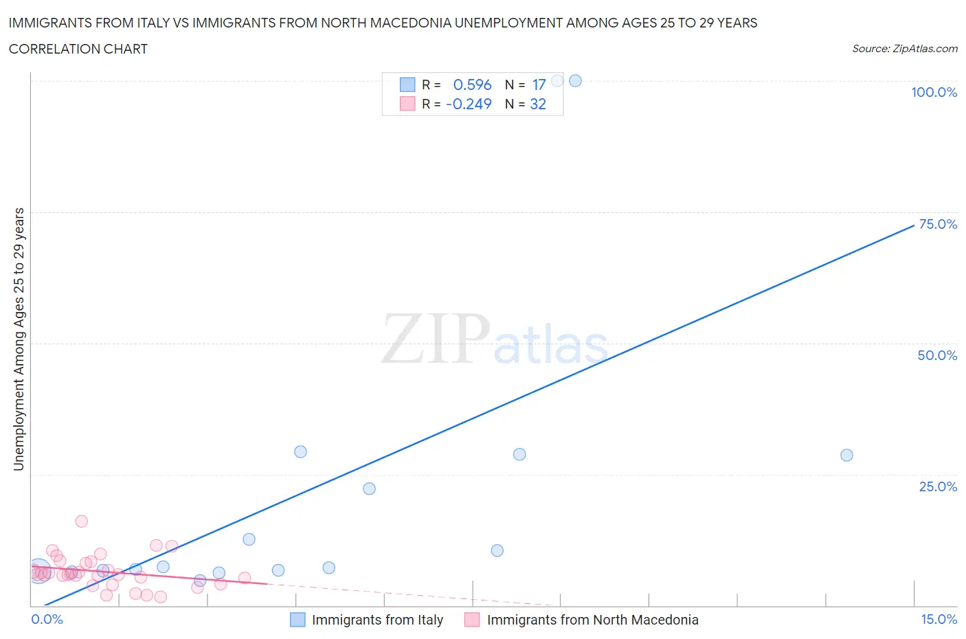 Immigrants from Italy vs Immigrants from North Macedonia Unemployment Among Ages 25 to 29 years