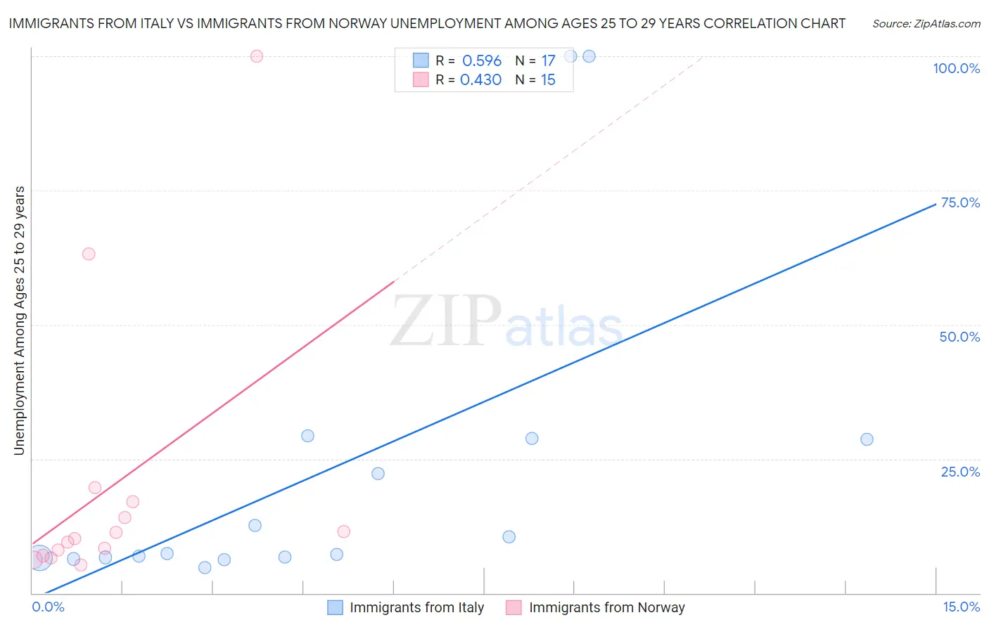 Immigrants from Italy vs Immigrants from Norway Unemployment Among Ages 25 to 29 years