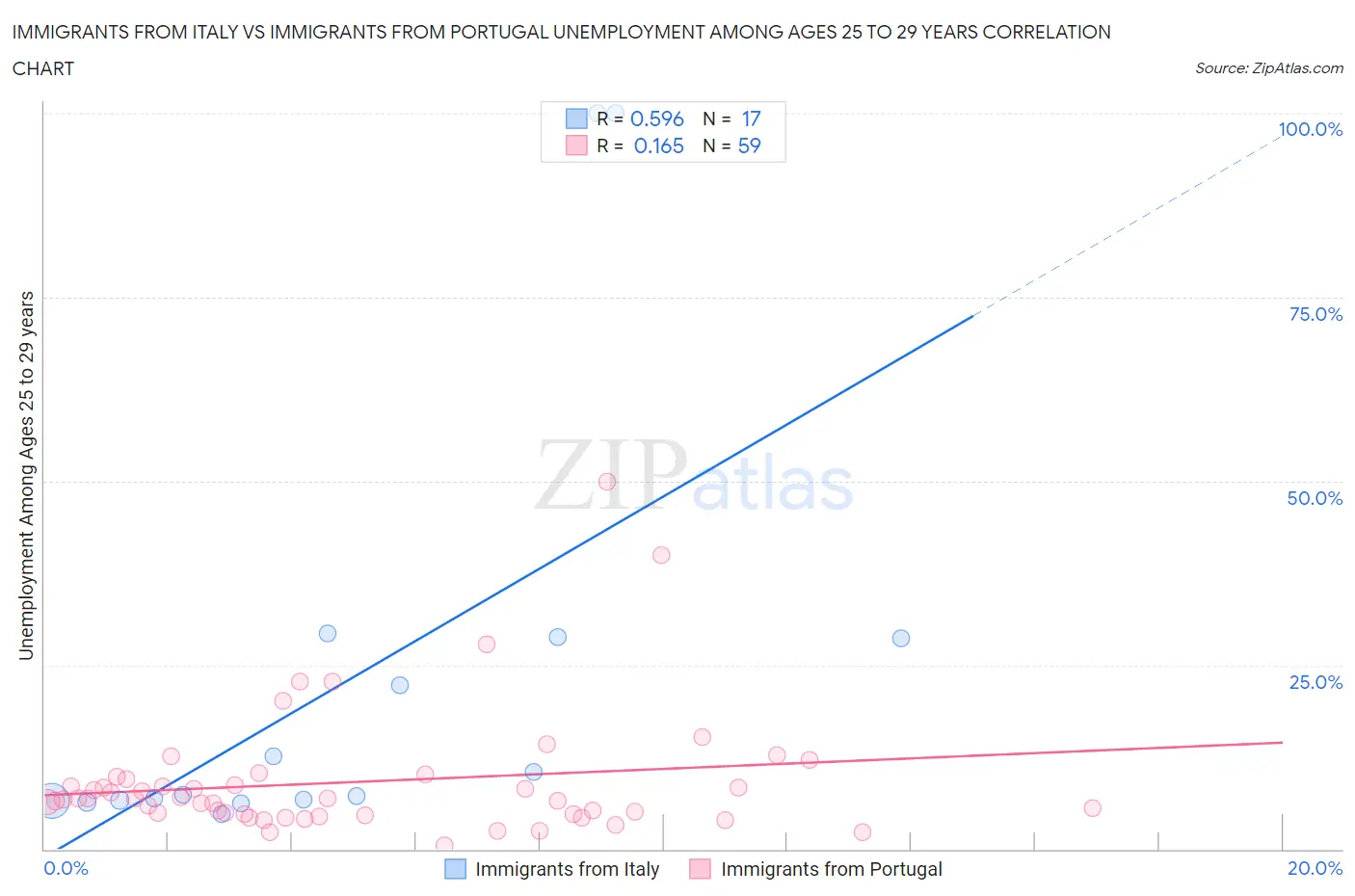 Immigrants from Italy vs Immigrants from Portugal Unemployment Among Ages 25 to 29 years