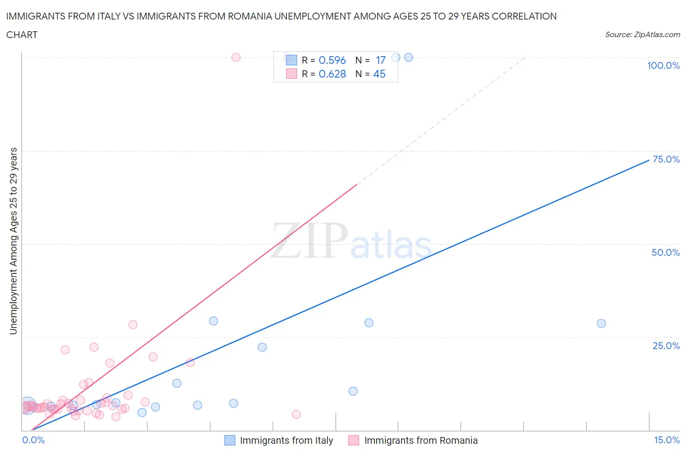 Immigrants from Italy vs Immigrants from Romania Unemployment Among Ages 25 to 29 years