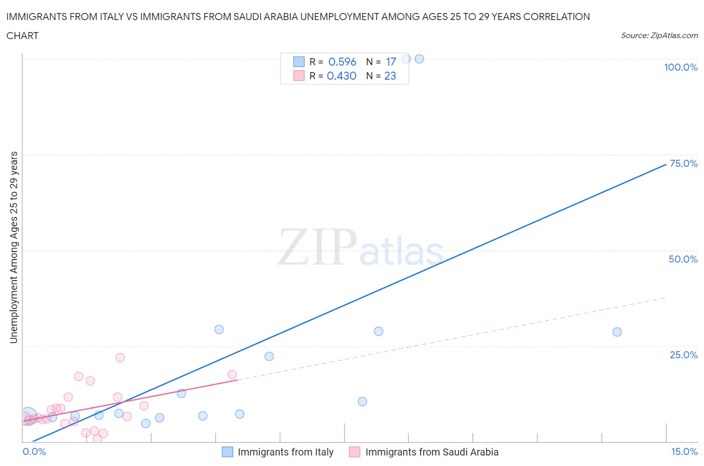 Immigrants from Italy vs Immigrants from Saudi Arabia Unemployment Among Ages 25 to 29 years