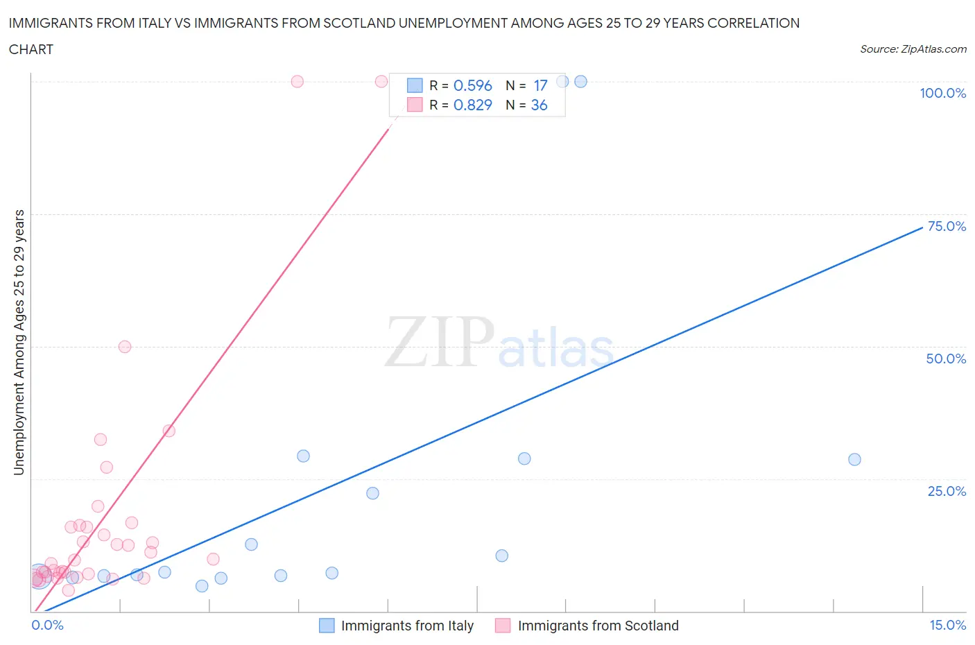 Immigrants from Italy vs Immigrants from Scotland Unemployment Among Ages 25 to 29 years