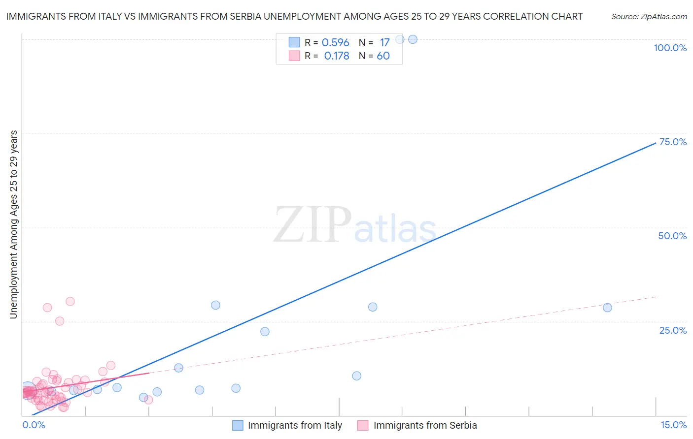 Immigrants from Italy vs Immigrants from Serbia Unemployment Among Ages 25 to 29 years