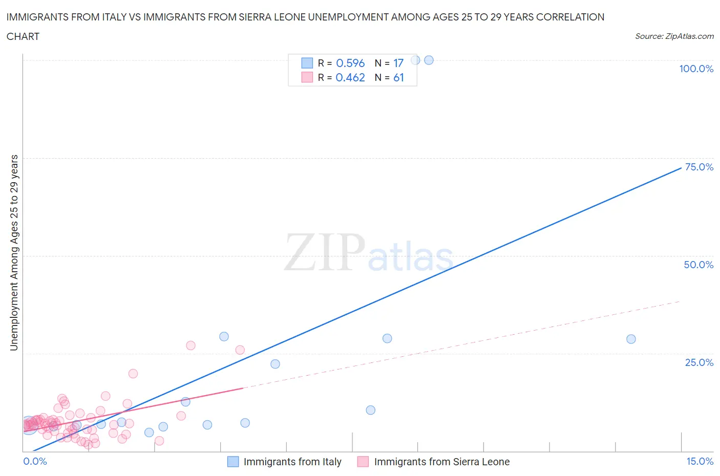 Immigrants from Italy vs Immigrants from Sierra Leone Unemployment Among Ages 25 to 29 years