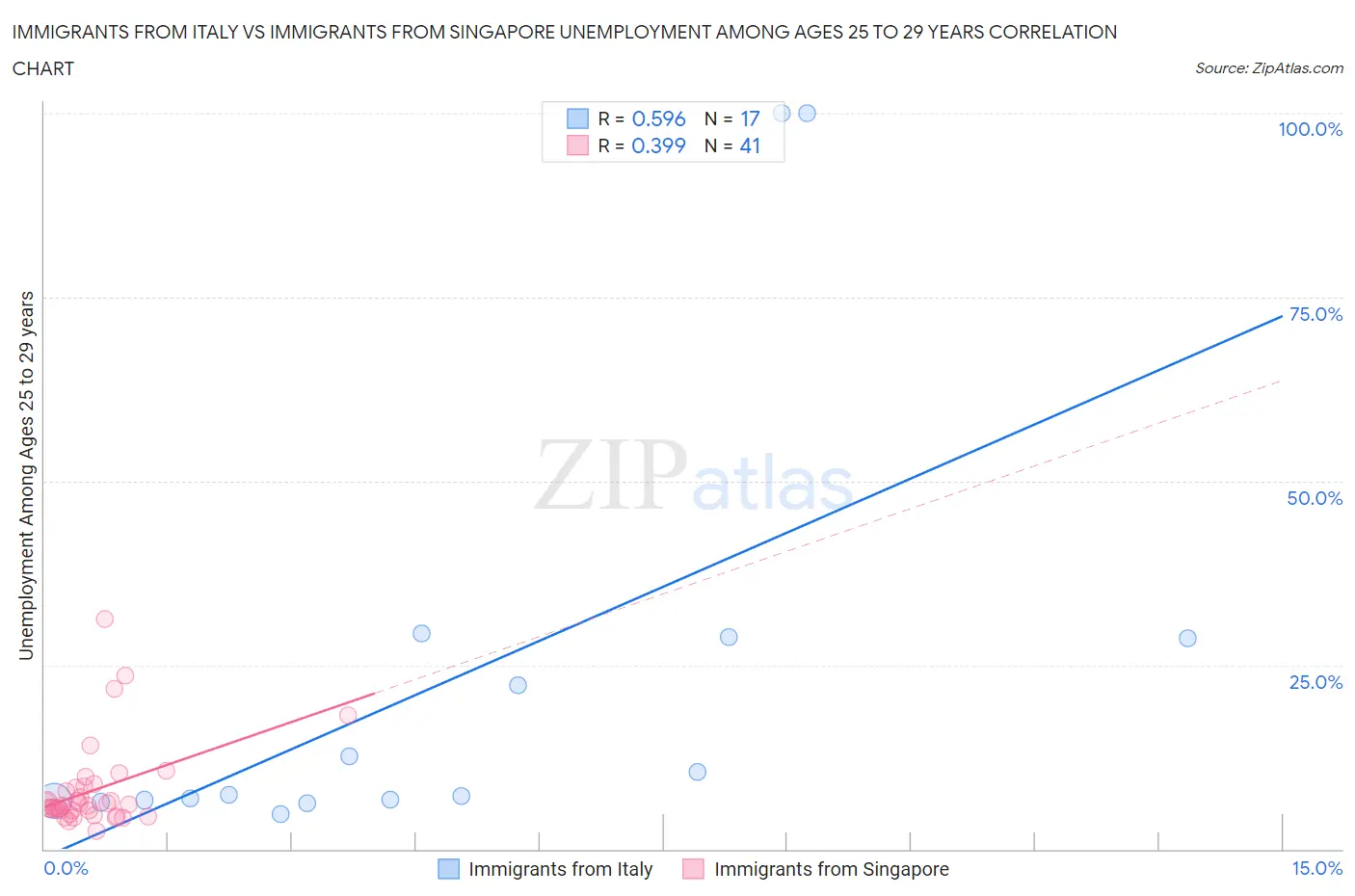Immigrants from Italy vs Immigrants from Singapore Unemployment Among Ages 25 to 29 years