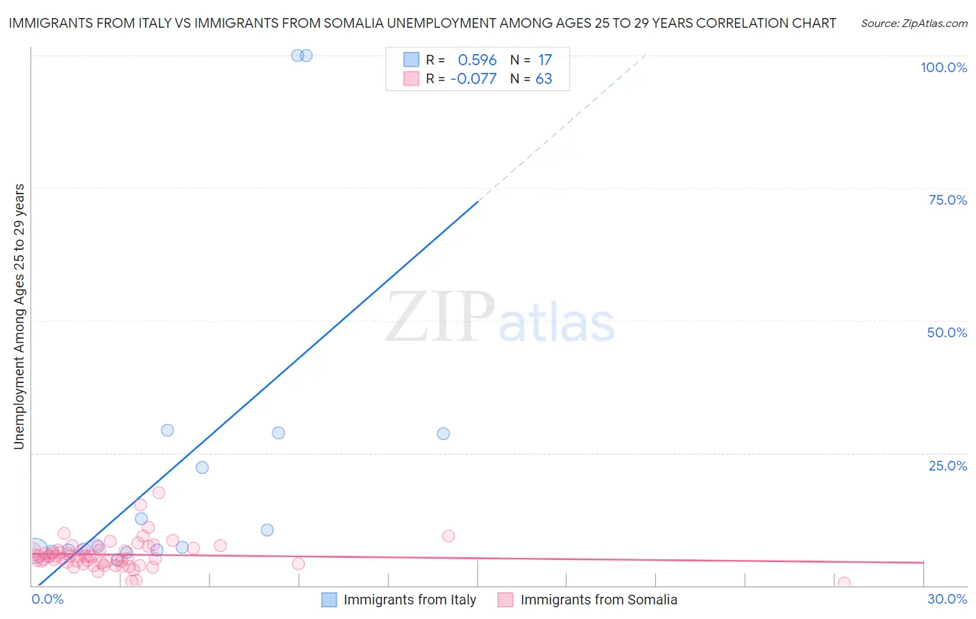 Immigrants from Italy vs Immigrants from Somalia Unemployment Among Ages 25 to 29 years