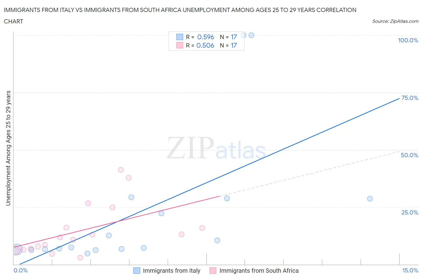 Immigrants from Italy vs Immigrants from South Africa Unemployment Among Ages 25 to 29 years