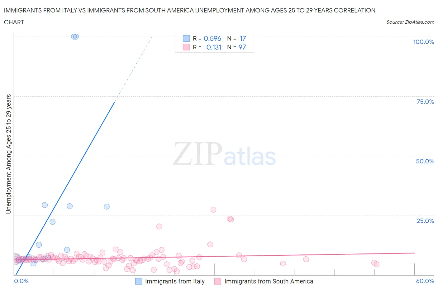 Immigrants from Italy vs Immigrants from South America Unemployment Among Ages 25 to 29 years