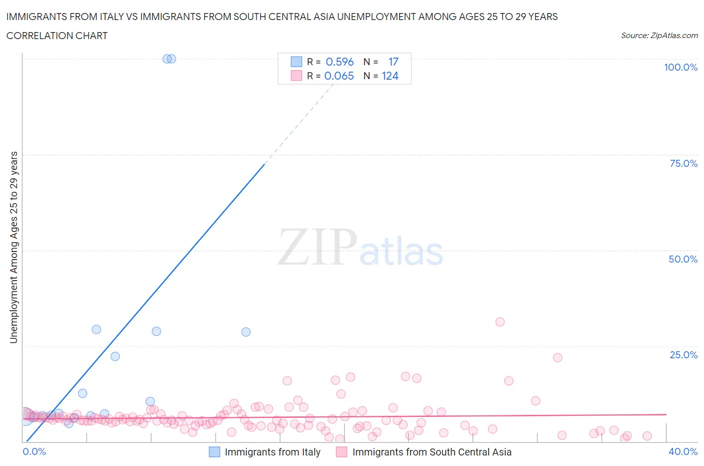 Immigrants from Italy vs Immigrants from South Central Asia Unemployment Among Ages 25 to 29 years