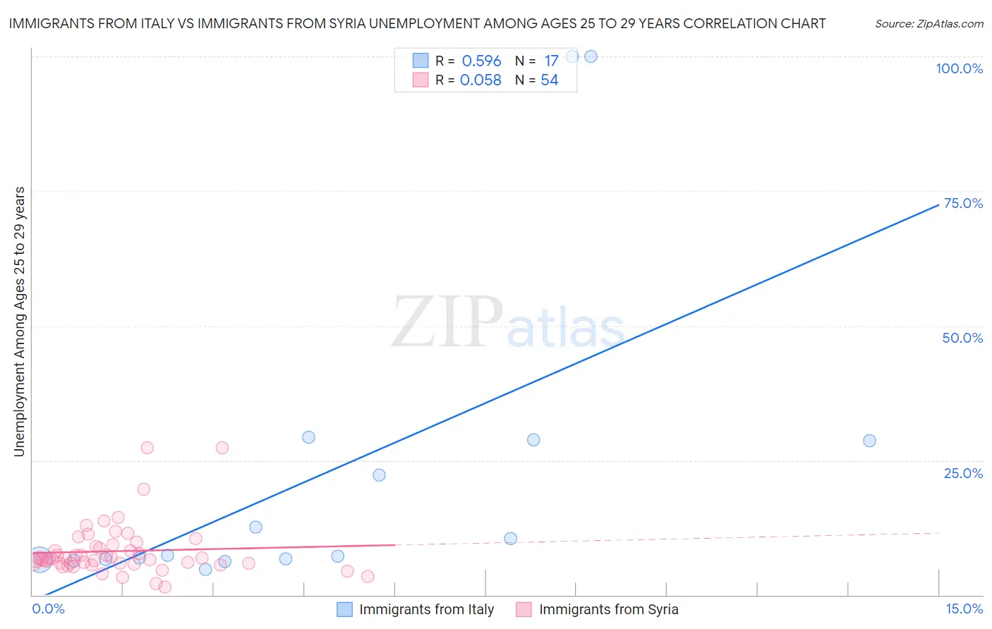 Immigrants from Italy vs Immigrants from Syria Unemployment Among Ages 25 to 29 years