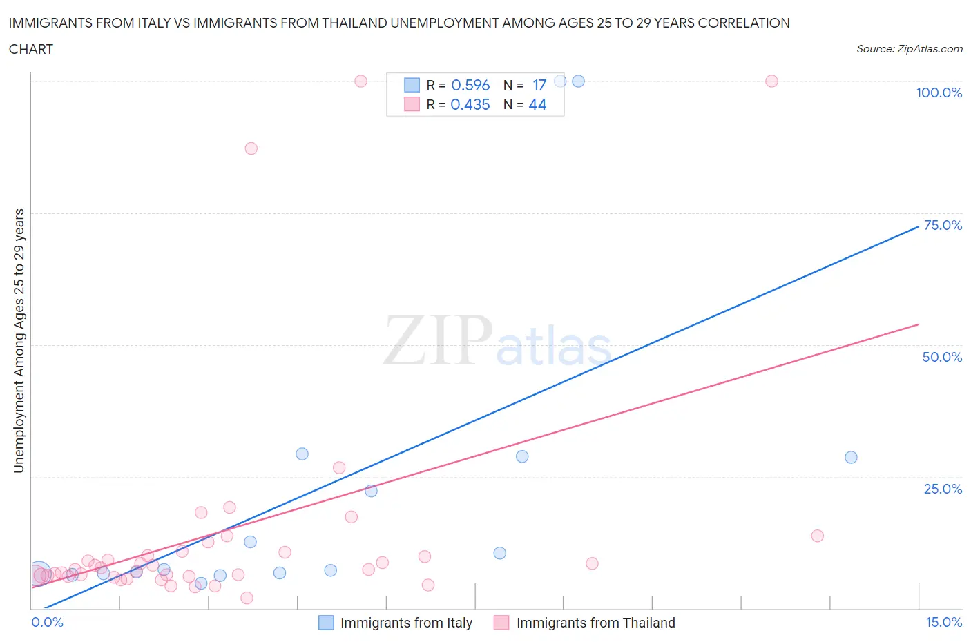 Immigrants from Italy vs Immigrants from Thailand Unemployment Among Ages 25 to 29 years
