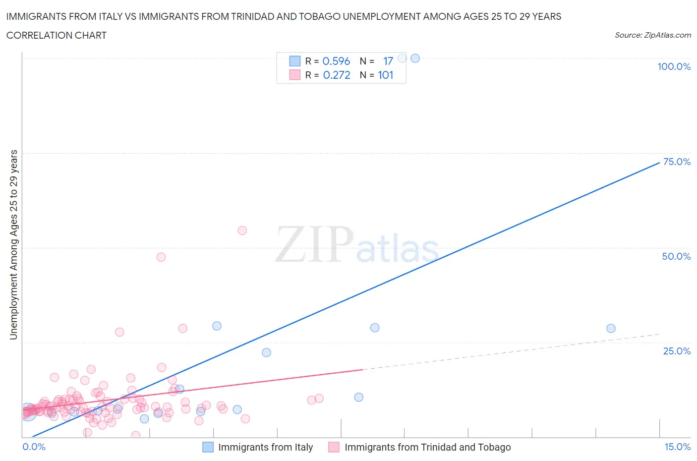 Immigrants from Italy vs Immigrants from Trinidad and Tobago Unemployment Among Ages 25 to 29 years