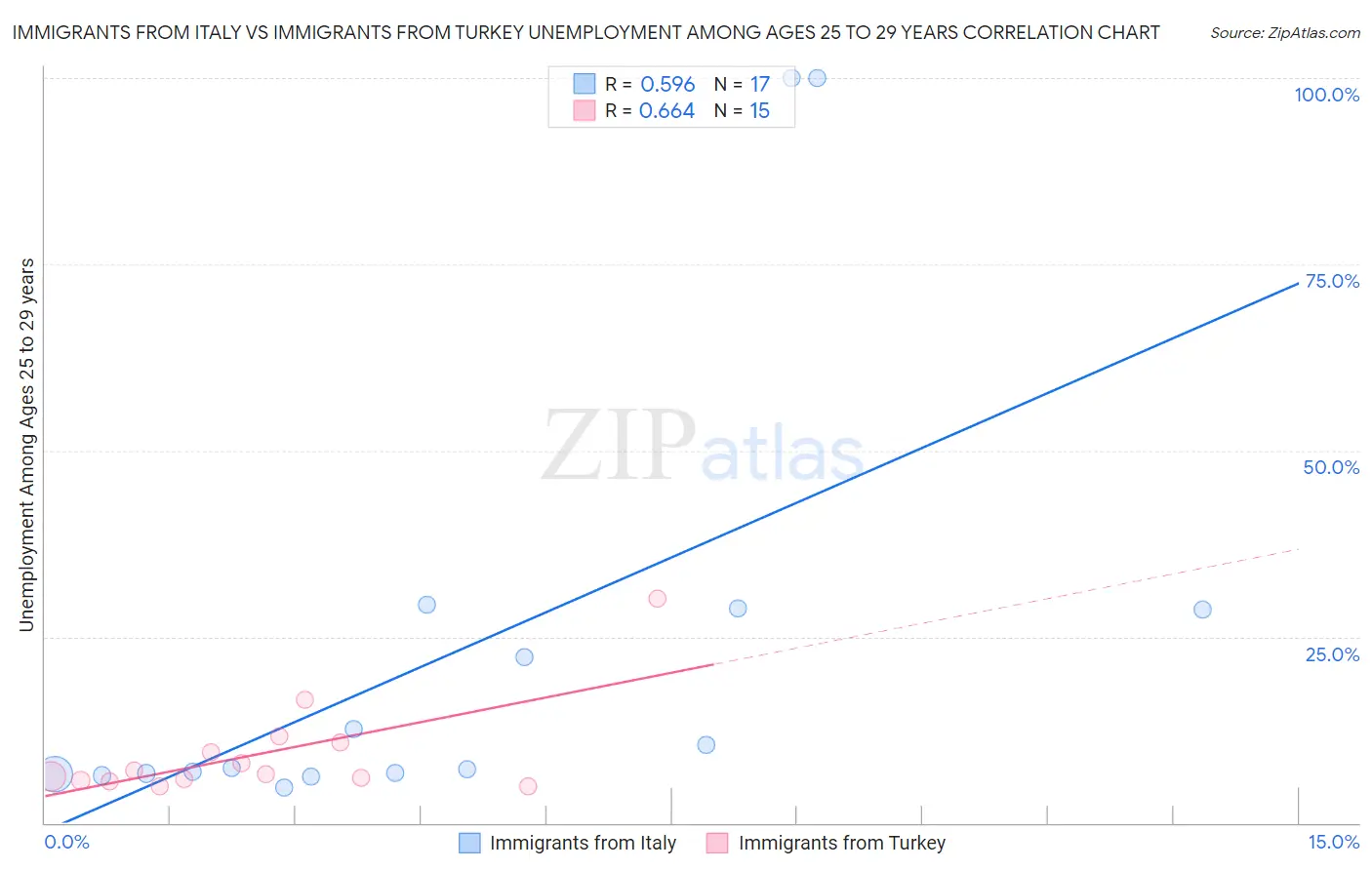 Immigrants from Italy vs Immigrants from Turkey Unemployment Among Ages 25 to 29 years
