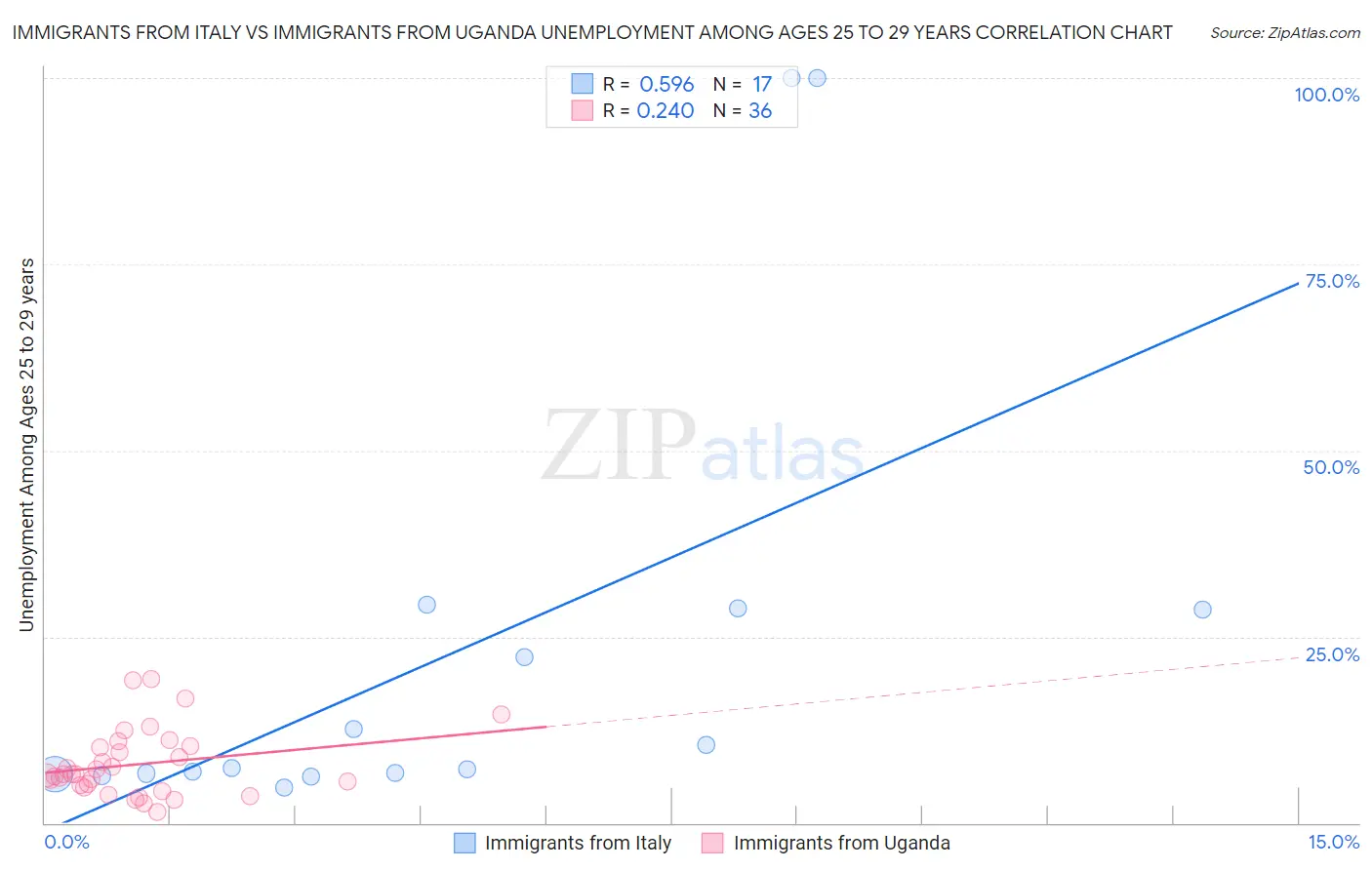 Immigrants from Italy vs Immigrants from Uganda Unemployment Among Ages 25 to 29 years
