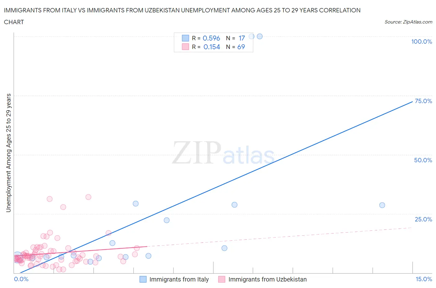 Immigrants from Italy vs Immigrants from Uzbekistan Unemployment Among Ages 25 to 29 years