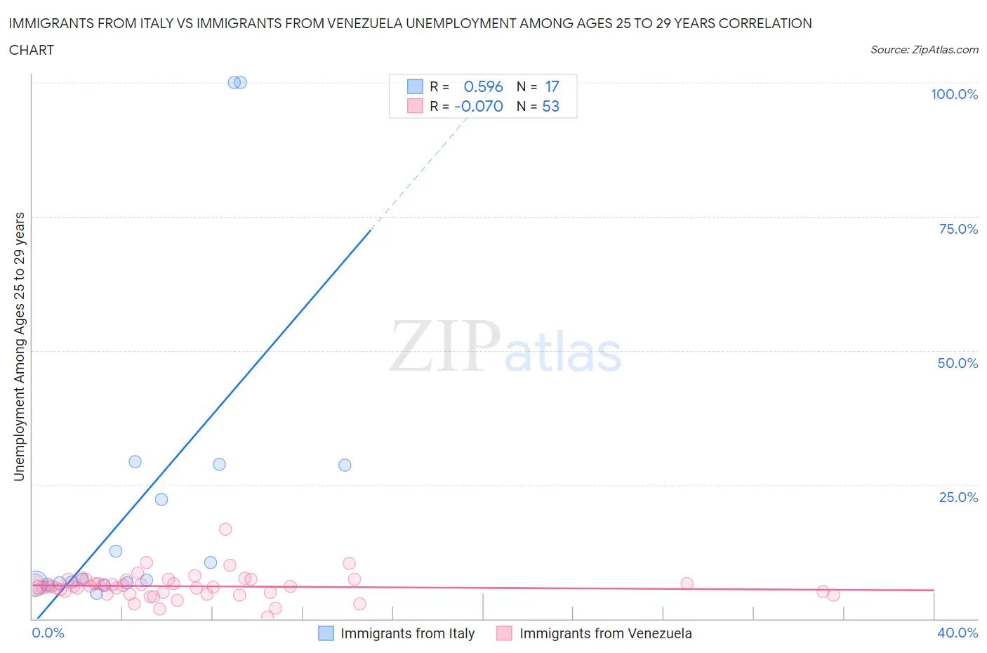 Immigrants from Italy vs Immigrants from Venezuela Unemployment Among Ages 25 to 29 years