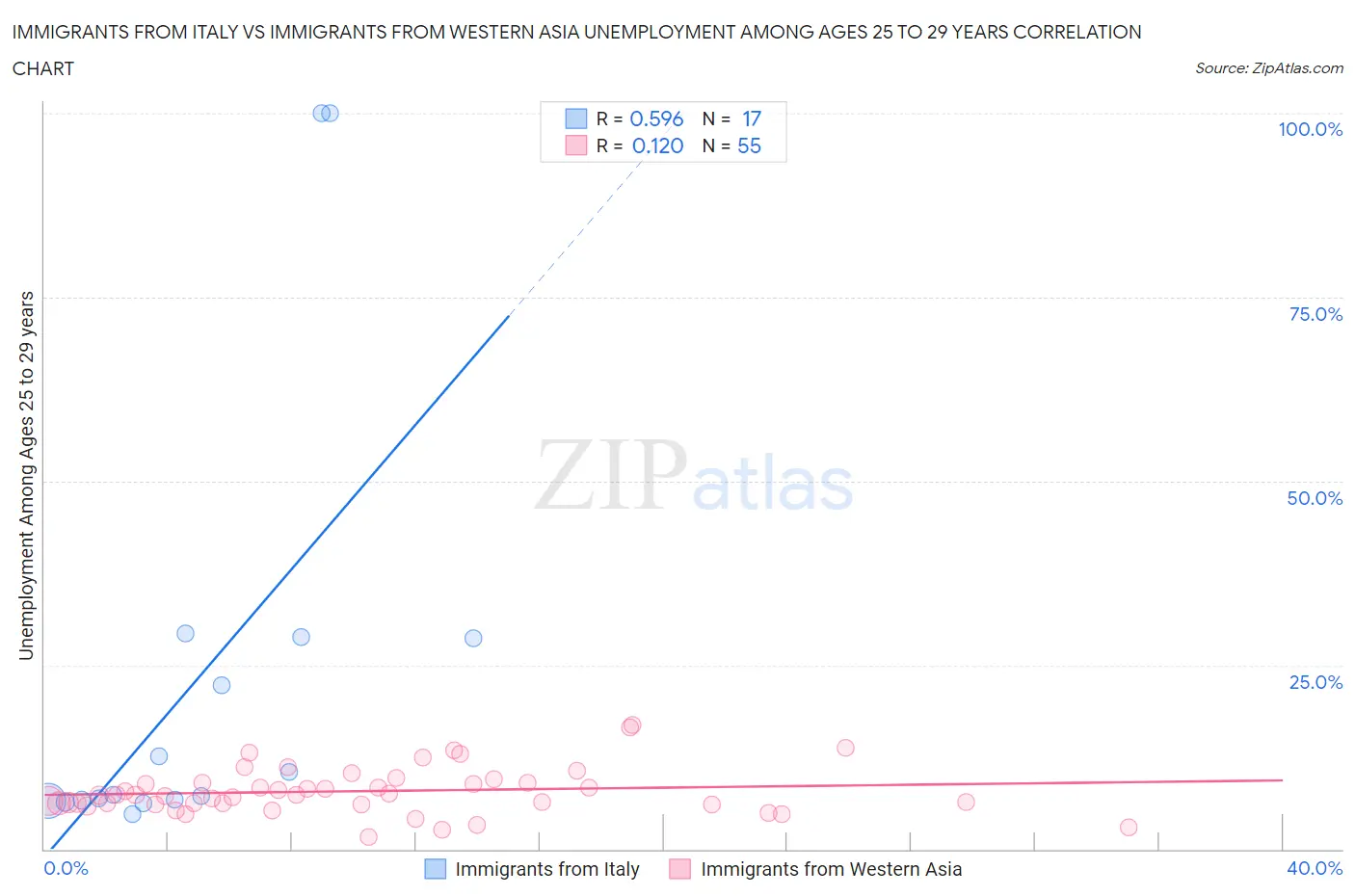 Immigrants from Italy vs Immigrants from Western Asia Unemployment Among Ages 25 to 29 years