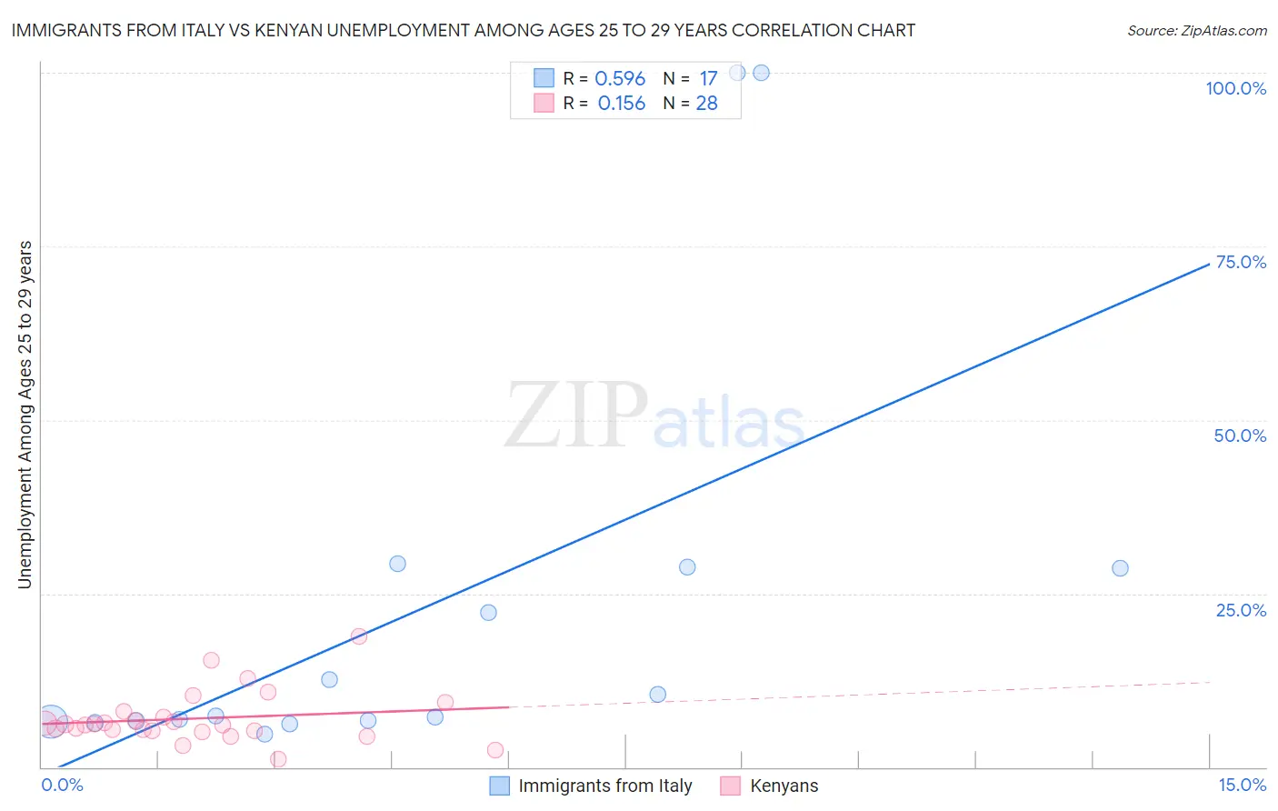 Immigrants from Italy vs Kenyan Unemployment Among Ages 25 to 29 years