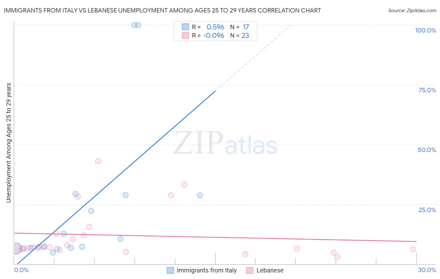 Immigrants from Italy vs Lebanese Unemployment Among Ages 25 to 29 years