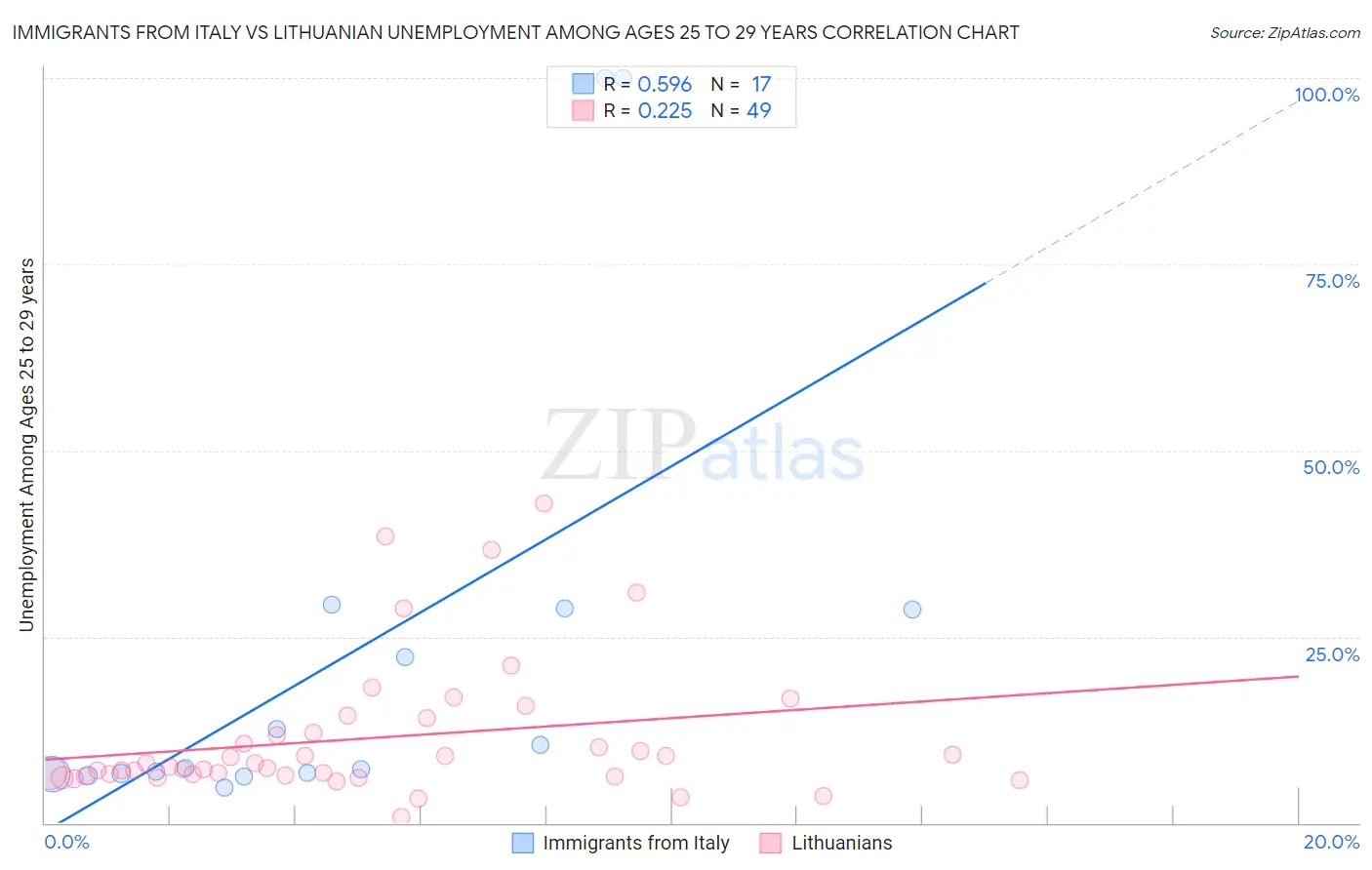 Immigrants from Italy vs Lithuanian Unemployment Among Ages 25 to 29 years