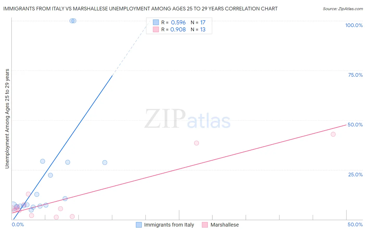 Immigrants from Italy vs Marshallese Unemployment Among Ages 25 to 29 years