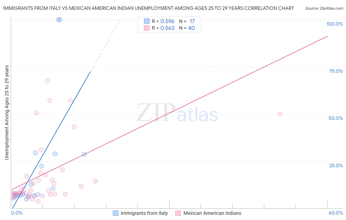 Immigrants from Italy vs Mexican American Indian Unemployment Among Ages 25 to 29 years