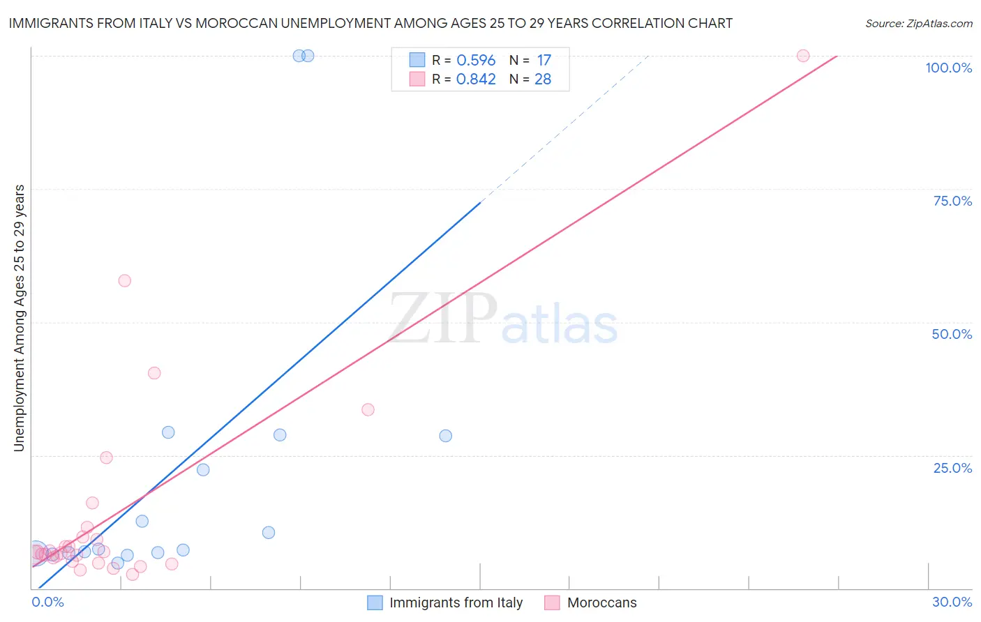 Immigrants from Italy vs Moroccan Unemployment Among Ages 25 to 29 years