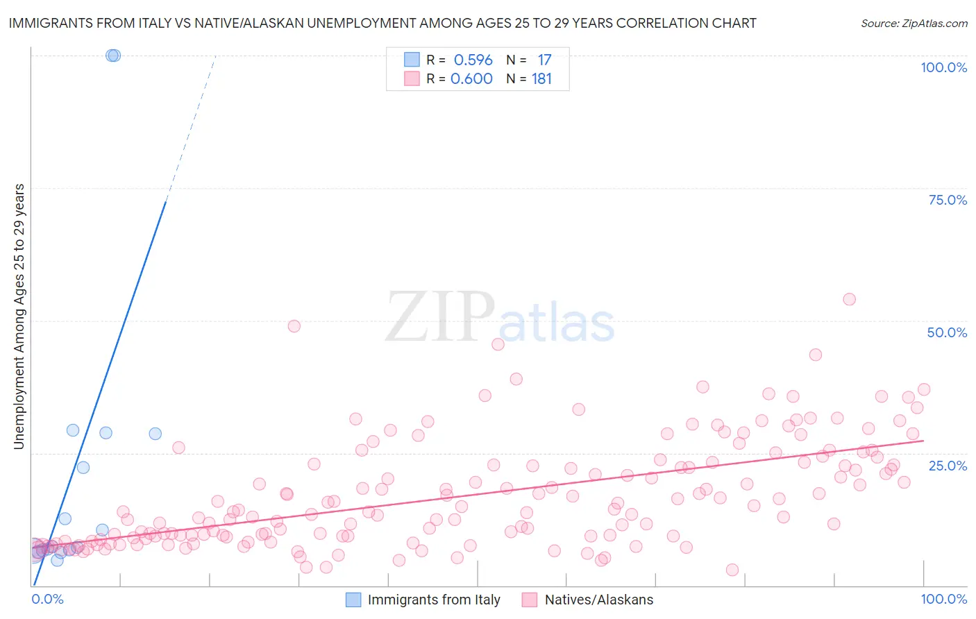 Immigrants from Italy vs Native/Alaskan Unemployment Among Ages 25 to 29 years