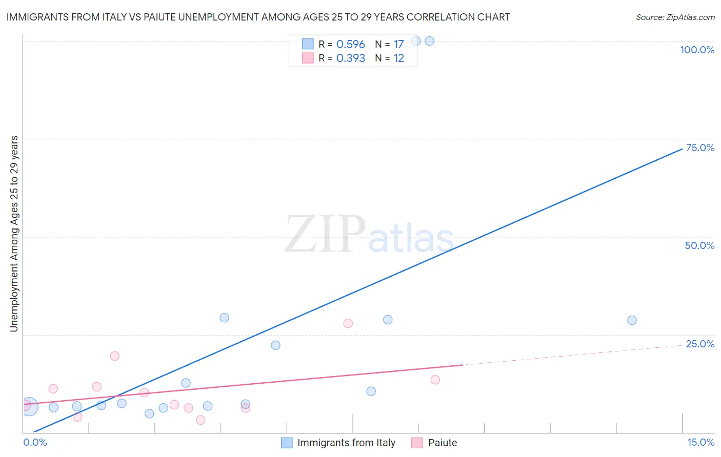 Immigrants from Italy vs Paiute Unemployment Among Ages 25 to 29 years