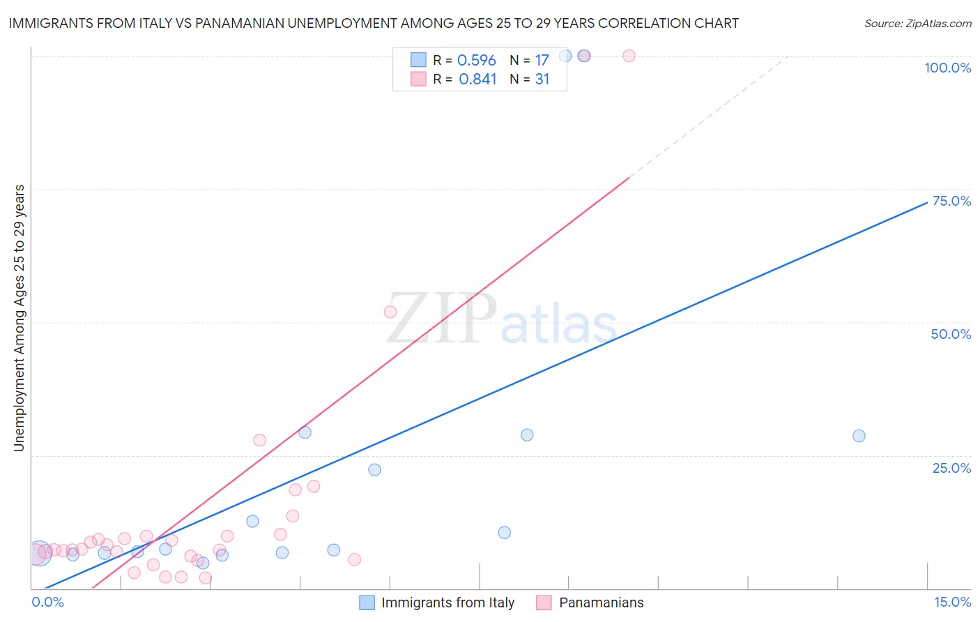 Immigrants from Italy vs Panamanian Unemployment Among Ages 25 to 29 years