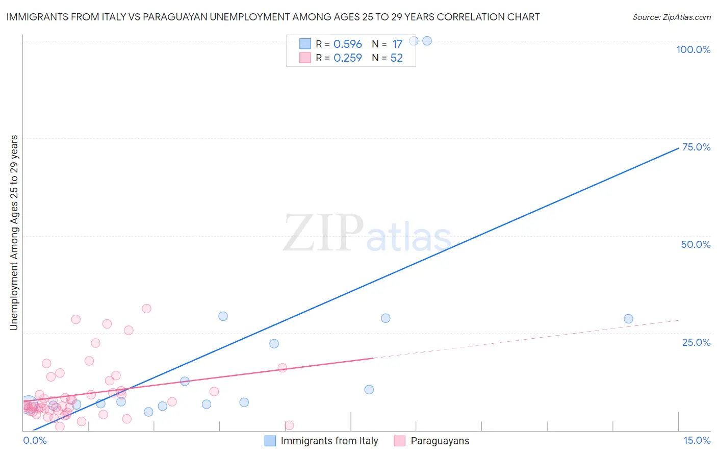 Immigrants from Italy vs Paraguayan Unemployment Among Ages 25 to 29 years