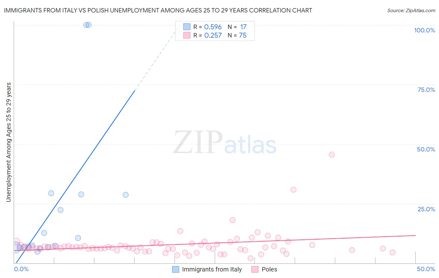 Immigrants from Italy vs Polish Unemployment Among Ages 25 to 29 years