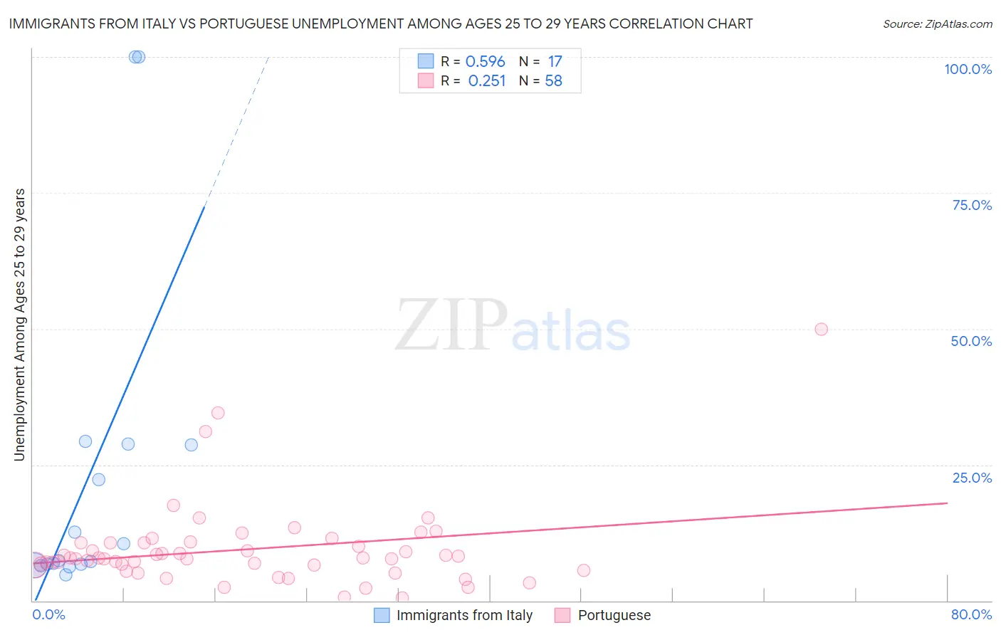 Immigrants from Italy vs Portuguese Unemployment Among Ages 25 to 29 years