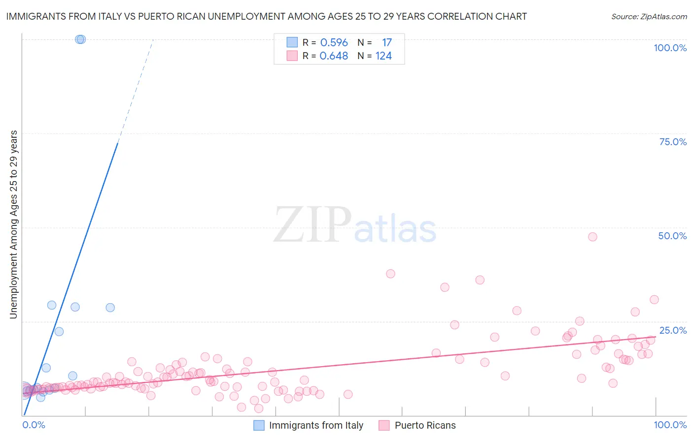 Immigrants from Italy vs Puerto Rican Unemployment Among Ages 25 to 29 years