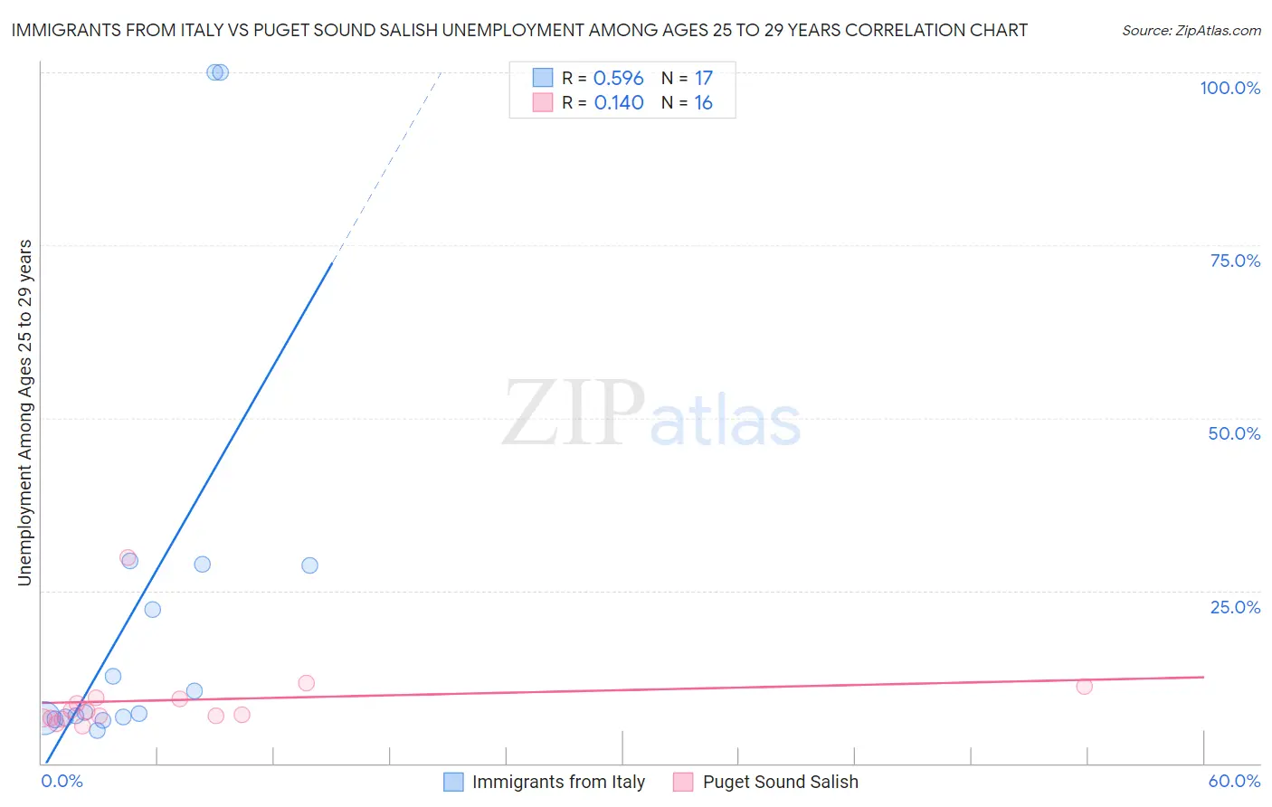 Immigrants from Italy vs Puget Sound Salish Unemployment Among Ages 25 to 29 years