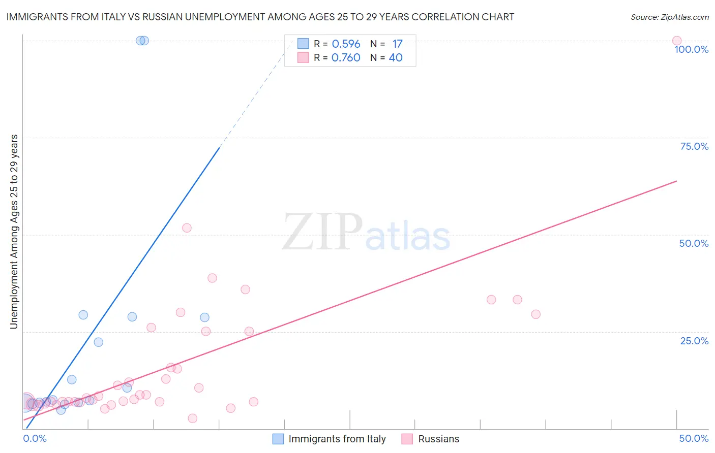 Immigrants from Italy vs Russian Unemployment Among Ages 25 to 29 years