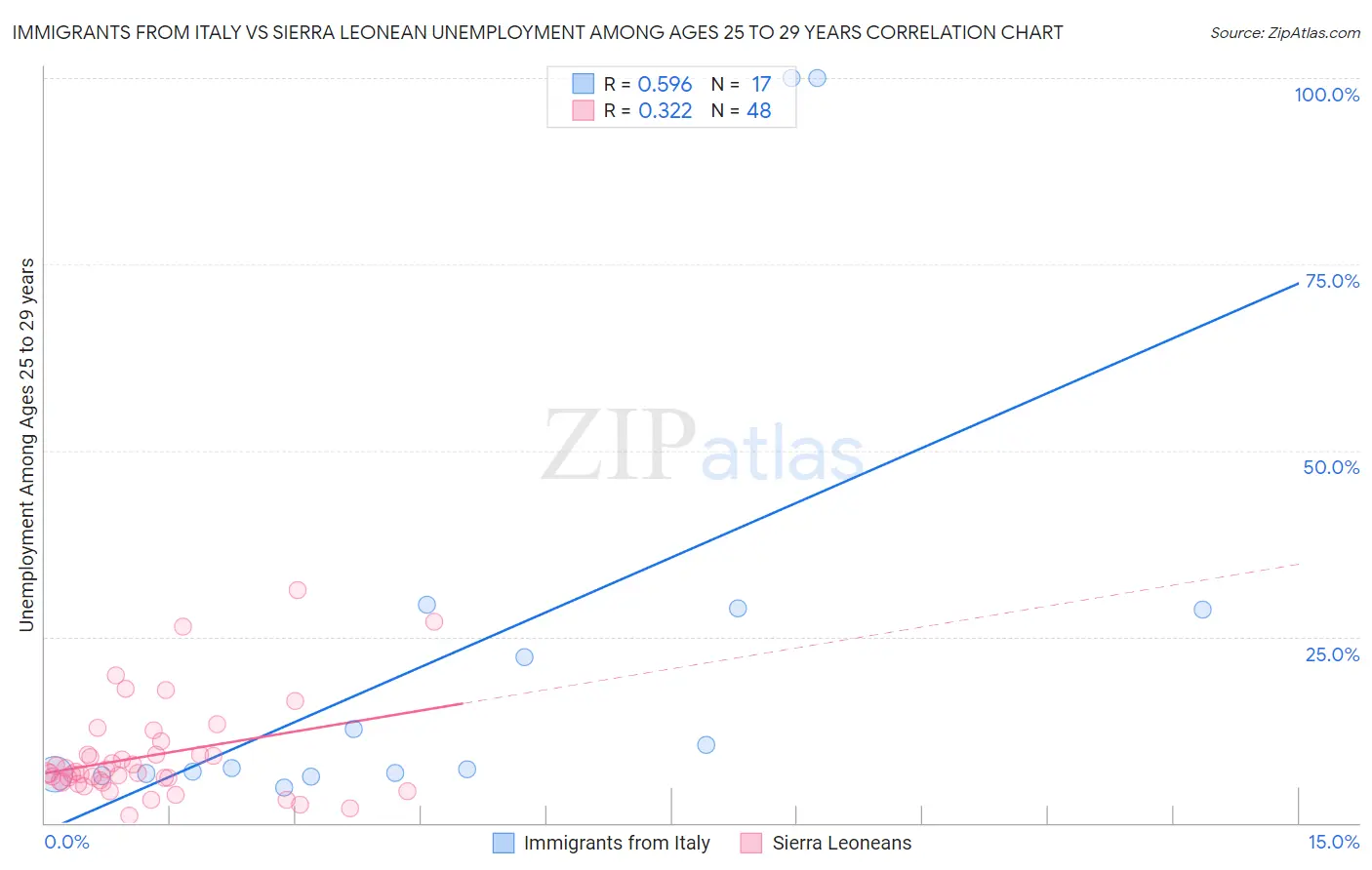 Immigrants from Italy vs Sierra Leonean Unemployment Among Ages 25 to 29 years